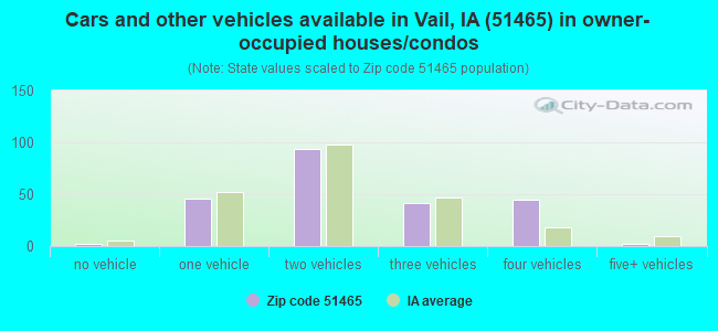 Cars and other vehicles available in Vail, IA (51465) in owner-occupied houses/condos