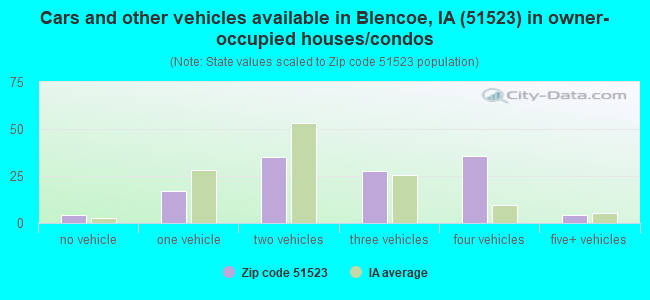 Cars and other vehicles available in Blencoe, IA (51523) in owner-occupied houses/condos