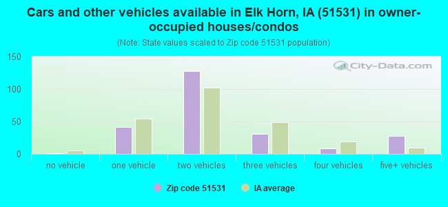 Cars and other vehicles available in Elk Horn, IA (51531) in owner-occupied houses/condos