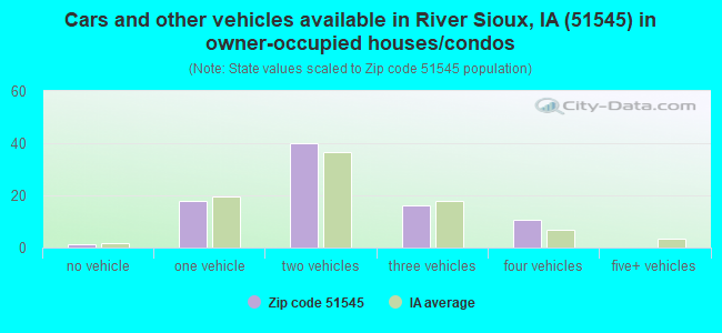 Cars and other vehicles available in River Sioux, IA (51545) in owner-occupied houses/condos
