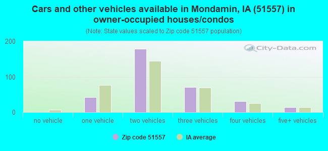 Cars and other vehicles available in Mondamin, IA (51557) in owner-occupied houses/condos