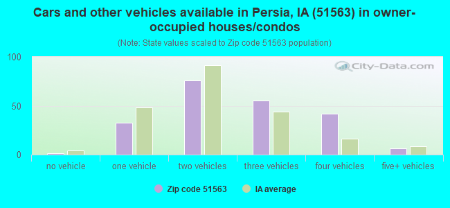 Cars and other vehicles available in Persia, IA (51563) in owner-occupied houses/condos
