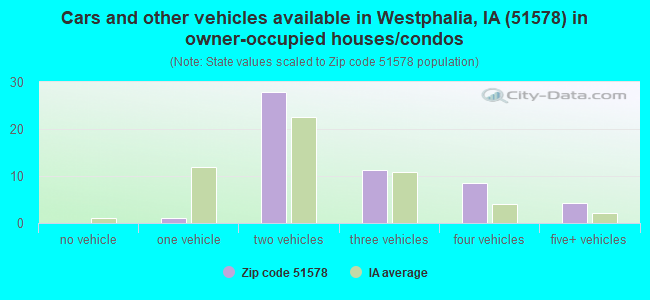 Cars and other vehicles available in Westphalia, IA (51578) in owner-occupied houses/condos