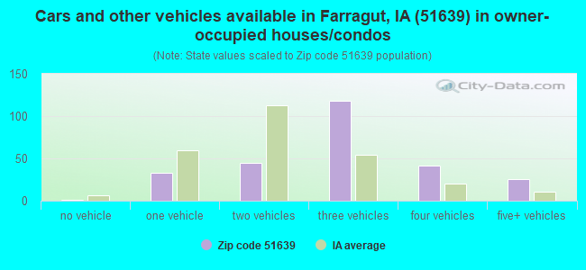 Cars and other vehicles available in Farragut, IA (51639) in owner-occupied houses/condos
