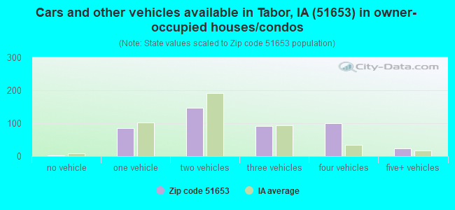 Cars and other vehicles available in Tabor, IA (51653) in owner-occupied houses/condos