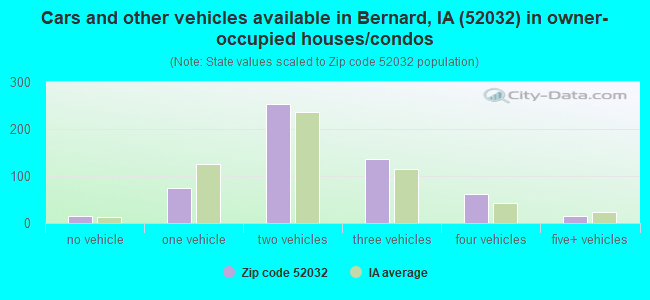 Cars and other vehicles available in Bernard, IA (52032) in owner-occupied houses/condos