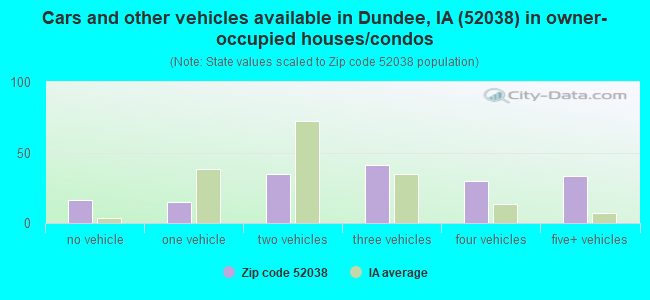 Cars and other vehicles available in Dundee, IA (52038) in owner-occupied houses/condos