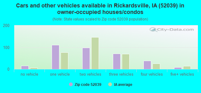 Cars and other vehicles available in Rickardsville, IA (52039) in owner-occupied houses/condos