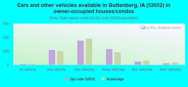 Cars and other vehicles available in Guttenberg, IA (52052) in owner-occupied houses/condos