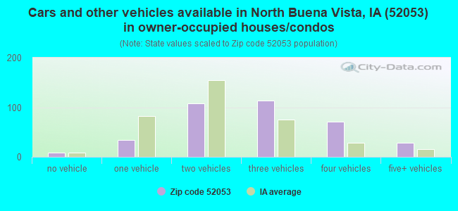 Cars and other vehicles available in North Buena Vista, IA (52053) in owner-occupied houses/condos