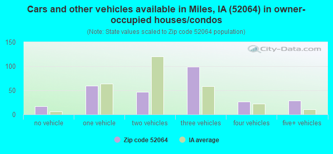Cars and other vehicles available in Miles, IA (52064) in owner-occupied houses/condos