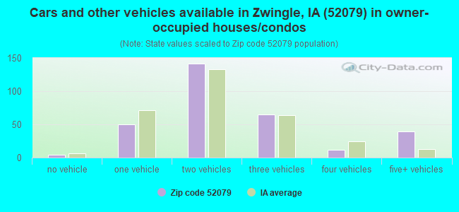 Cars and other vehicles available in Zwingle, IA (52079) in owner-occupied houses/condos