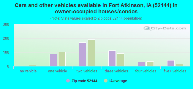 Cars and other vehicles available in Fort Atkinson, IA (52144) in owner-occupied houses/condos