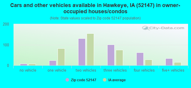 Cars and other vehicles available in Hawkeye, IA (52147) in owner-occupied houses/condos