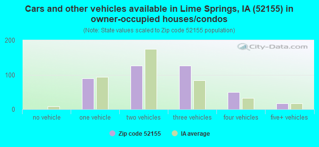 Cars and other vehicles available in Lime Springs, IA (52155) in owner-occupied houses/condos