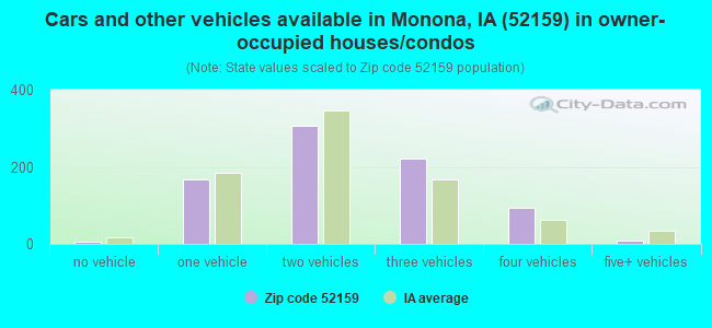Cars and other vehicles available in Monona, IA (52159) in owner-occupied houses/condos
