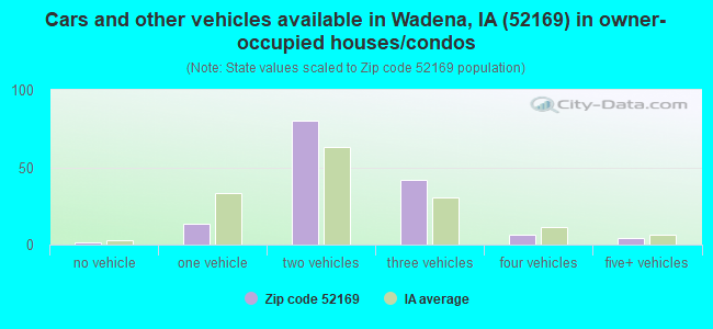 Cars and other vehicles available in Wadena, IA (52169) in owner-occupied houses/condos