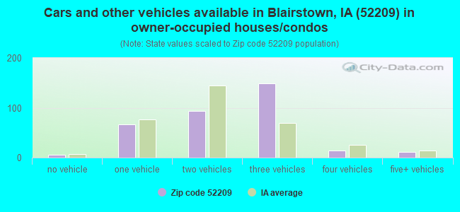 Cars and other vehicles available in Blairstown, IA (52209) in owner-occupied houses/condos