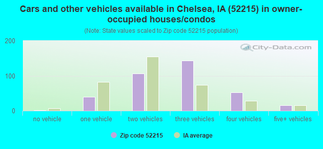 Cars and other vehicles available in Chelsea, IA (52215) in owner-occupied houses/condos