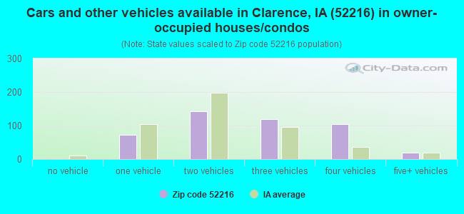 Cars and other vehicles available in Clarence, IA (52216) in owner-occupied houses/condos