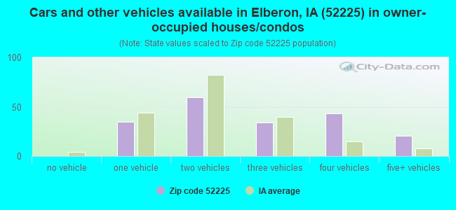 Cars and other vehicles available in Elberon, IA (52225) in owner-occupied houses/condos