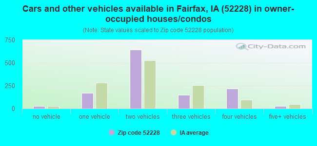 Cars and other vehicles available in Fairfax, IA (52228) in owner-occupied houses/condos
