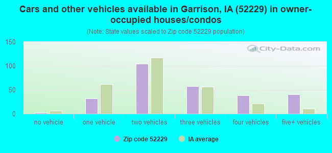 Cars and other vehicles available in Garrison, IA (52229) in owner-occupied houses/condos