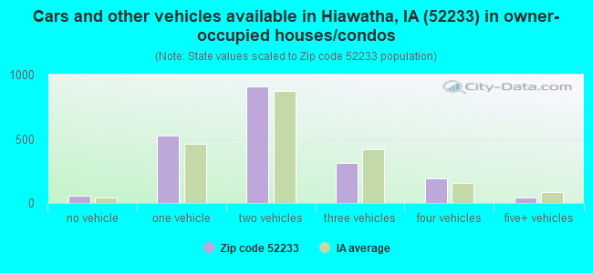 Cars and other vehicles available in Hiawatha, IA (52233) in owner-occupied houses/condos