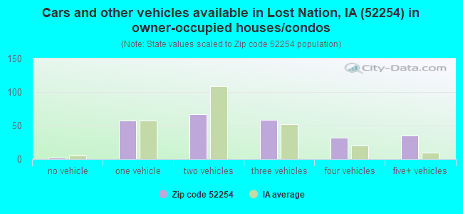 Cars and other vehicles available in Lost Nation, IA (52254) in owner-occupied houses/condos