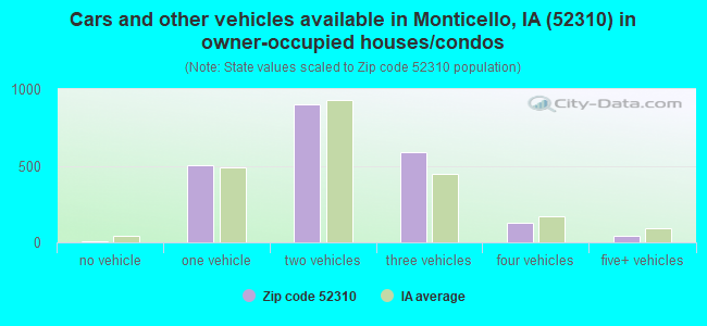Cars and other vehicles available in Monticello, IA (52310) in owner-occupied houses/condos