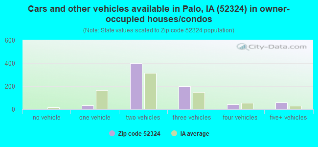 Cars and other vehicles available in Palo, IA (52324) in owner-occupied houses/condos