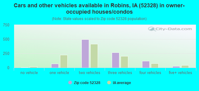 Cars and other vehicles available in Robins, IA (52328) in owner-occupied houses/condos