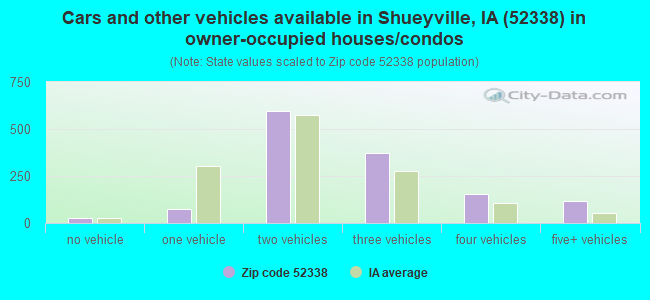 Cars and other vehicles available in Shueyville, IA (52338) in owner-occupied houses/condos