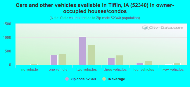 Cars and other vehicles available in Tiffin, IA (52340) in owner-occupied houses/condos