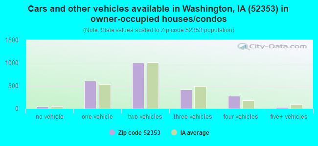 Cars and other vehicles available in Washington, IA (52353) in owner-occupied houses/condos