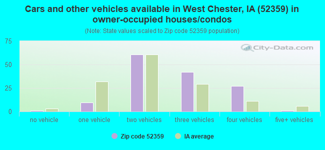 Cars and other vehicles available in West Chester, IA (52359) in owner-occupied houses/condos