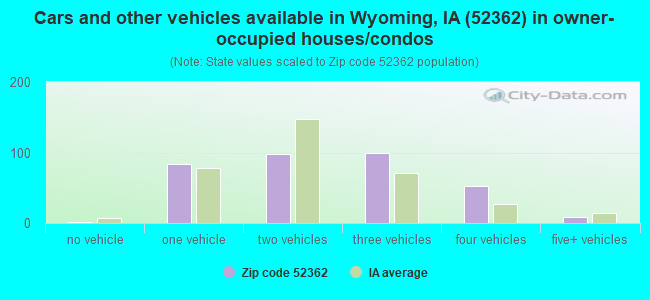 Cars and other vehicles available in Wyoming, IA (52362) in owner-occupied houses/condos