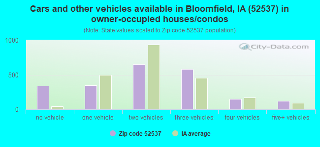 Cars and other vehicles available in Bloomfield, IA (52537) in owner-occupied houses/condos