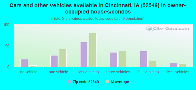 Cars and other vehicles available in Cincinnati, IA (52549) in owner-occupied houses/condos