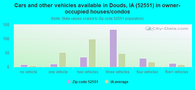 Cars and other vehicles available in Douds, IA (52551) in owner-occupied houses/condos