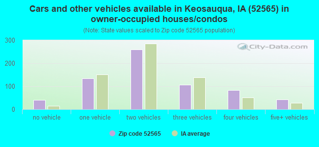 Cars and other vehicles available in Keosauqua, IA (52565) in owner-occupied houses/condos