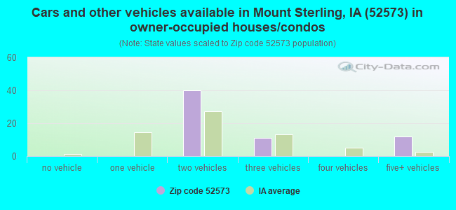 Cars and other vehicles available in Mount Sterling, IA (52573) in owner-occupied houses/condos