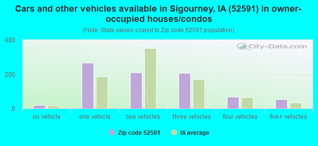 Cars and other vehicles available in Sigourney, IA (52591) in owner-occupied houses/condos