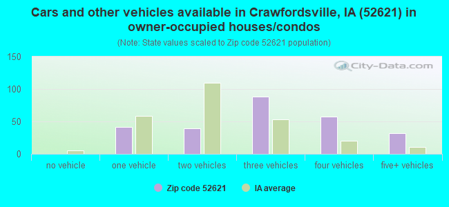 Cars and other vehicles available in Crawfordsville, IA (52621) in owner-occupied houses/condos