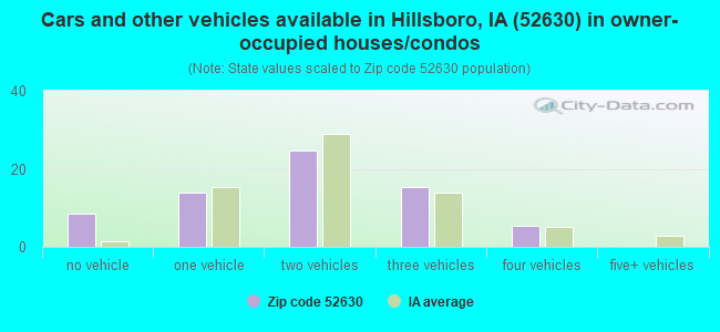 Cars and other vehicles available in Hillsboro, IA (52630) in owner-occupied houses/condos