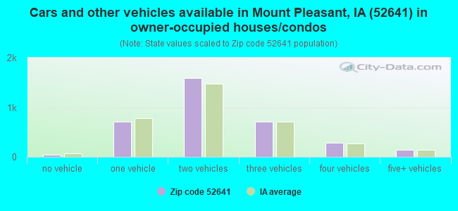 Cars and other vehicles available in Mount Pleasant, IA (52641) in owner-occupied houses/condos