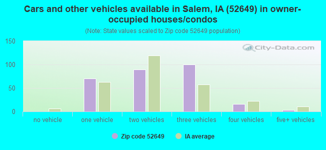 Cars and other vehicles available in Salem, IA (52649) in owner-occupied houses/condos