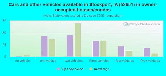 Cars and other vehicles available in Stockport, IA (52651) in owner-occupied houses/condos