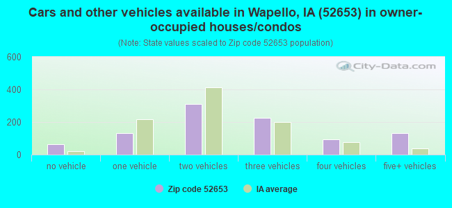Cars and other vehicles available in Wapello, IA (52653) in owner-occupied houses/condos