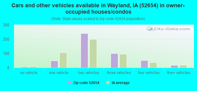 Cars and other vehicles available in Wayland, IA (52654) in owner-occupied houses/condos